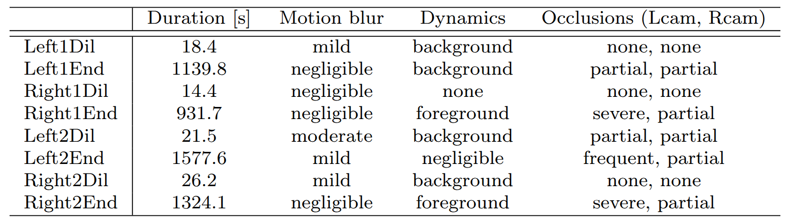 Dataset overview